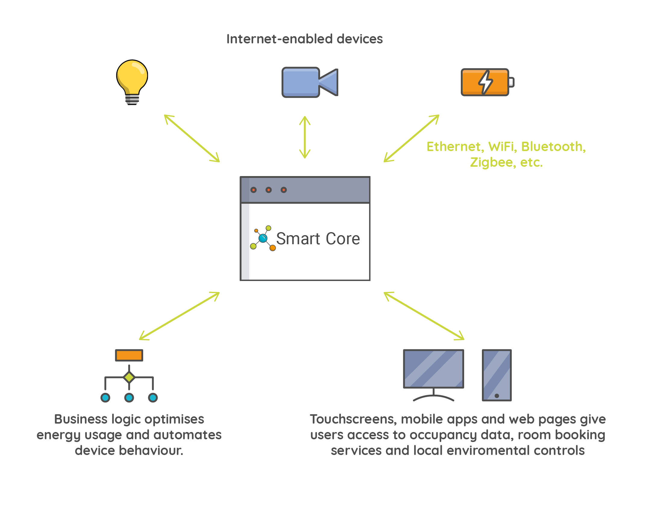 Diagram depicting Smart Core as the interface between the devices in a building and the user-facing apps and business logic that control those devices.