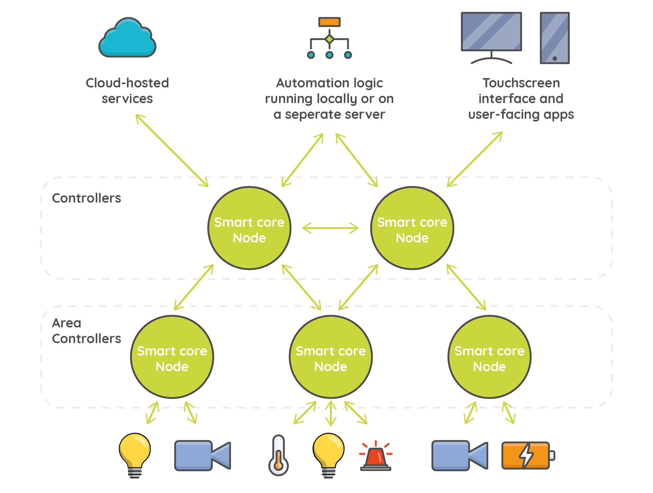 Diagram depicting Smart Core Controllers and Area Controllers connecting to devices.